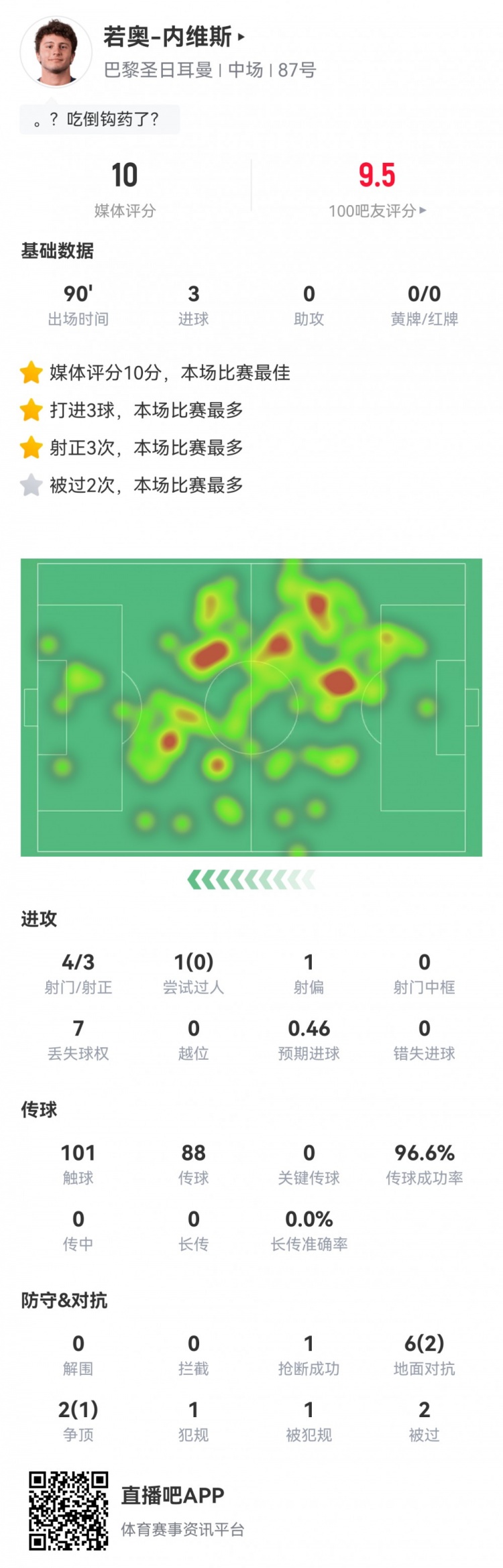Yabo-内维斯数据：2倒钩+1世界波！101次触球&amp;传球成功率96.6%获评满分